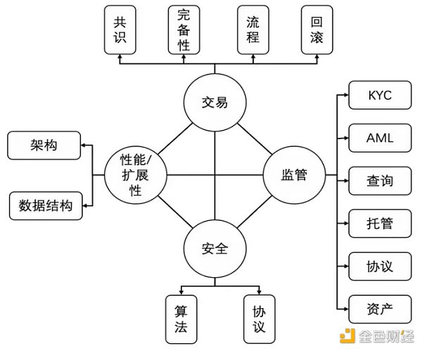 从美联储央行数字货币思想看区块链设计原则:下一代区块链系统(一)