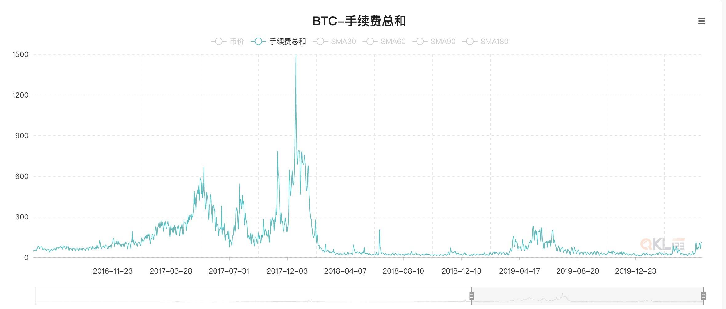 比特币周报丨灰度3天增持超5000 BTC，减半后交易费创今年新高