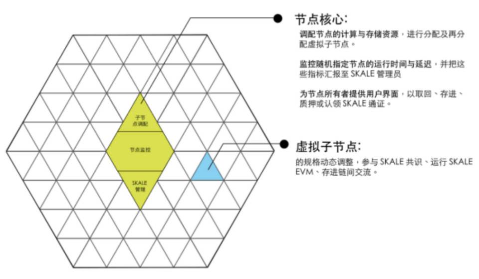 详解弹性侧链网络 SKALE：技术方案、跨链桥与代币经济