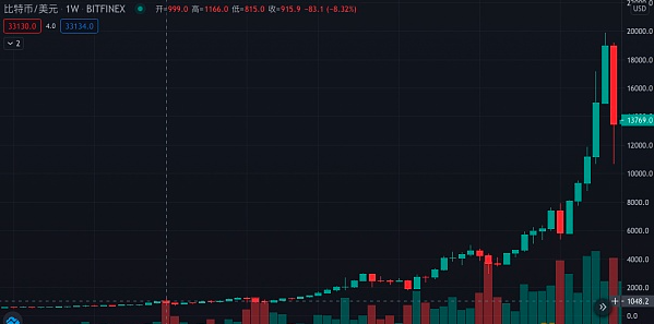 一文了解造就比特币牛市的两大重要因素