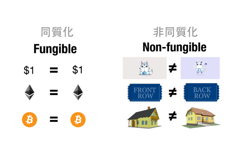 一文了解同质化代币和非同质化代币、ERC-20和ERC-721的区别