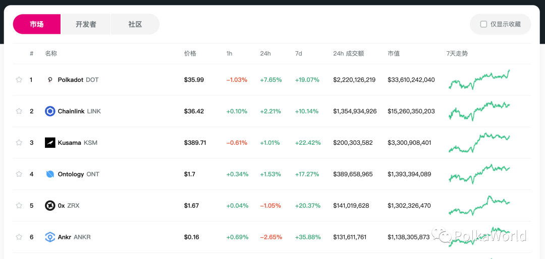 PolkaWorld 推出波卡生态信息聚合网站 ParaMarketCap！