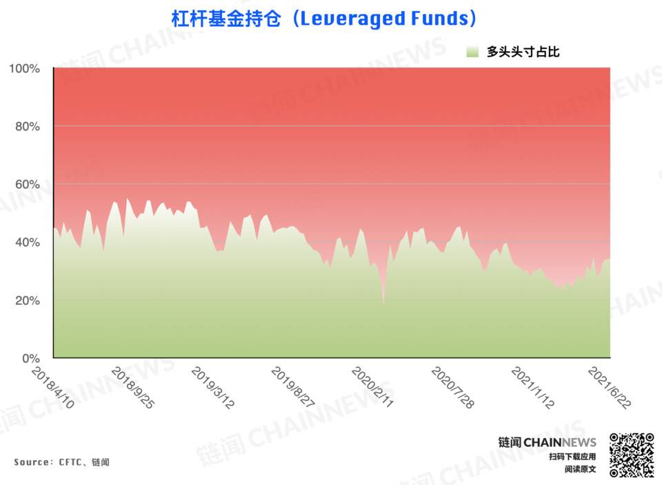  | CFTC COT 加密货币持仓周报