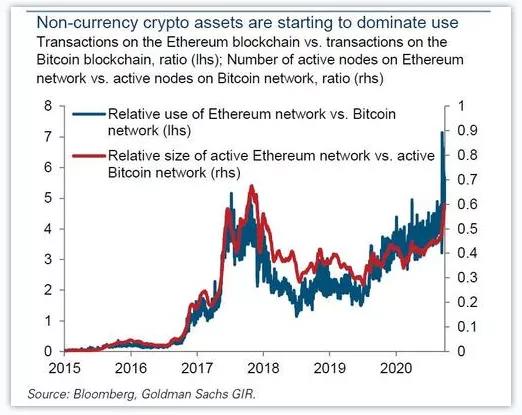 为何大摩和高盛都偏爱 ETH？