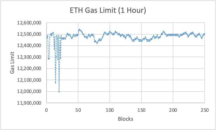 五分钟读懂 Eagle 如何通过治理解决以太坊 Gas Limit 争议