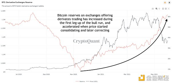 23个链上数据分析比特币本轮周期 结束了吗