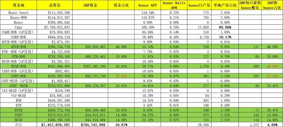 整个 BSC 都要被 SBF 挖垮了？DeFi 挖矿不只是挖提卖，也可以价值投资