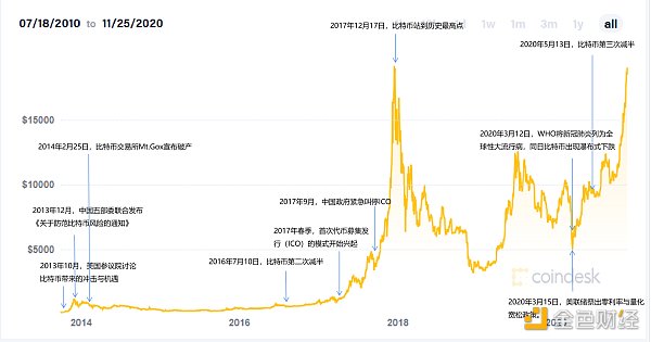 截至2020年11月25日的比特币大事记