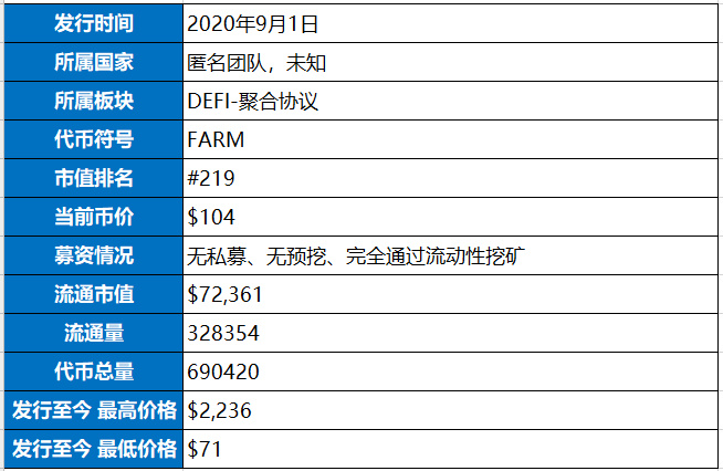 比升资本：Harvest Finance分析报告