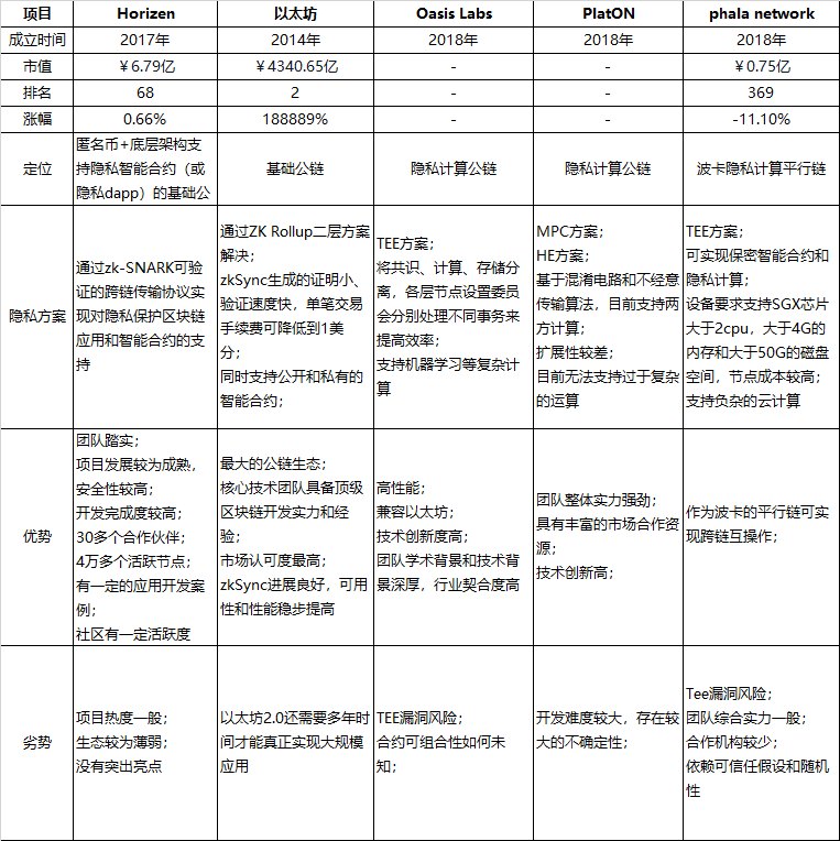 今日推荐 | 隐私之战，区块链赛道谁最能打？