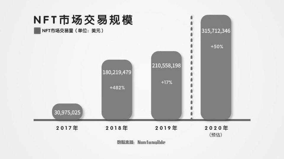 ConDragon，NFT+“赌”的成分，会发什么呢？