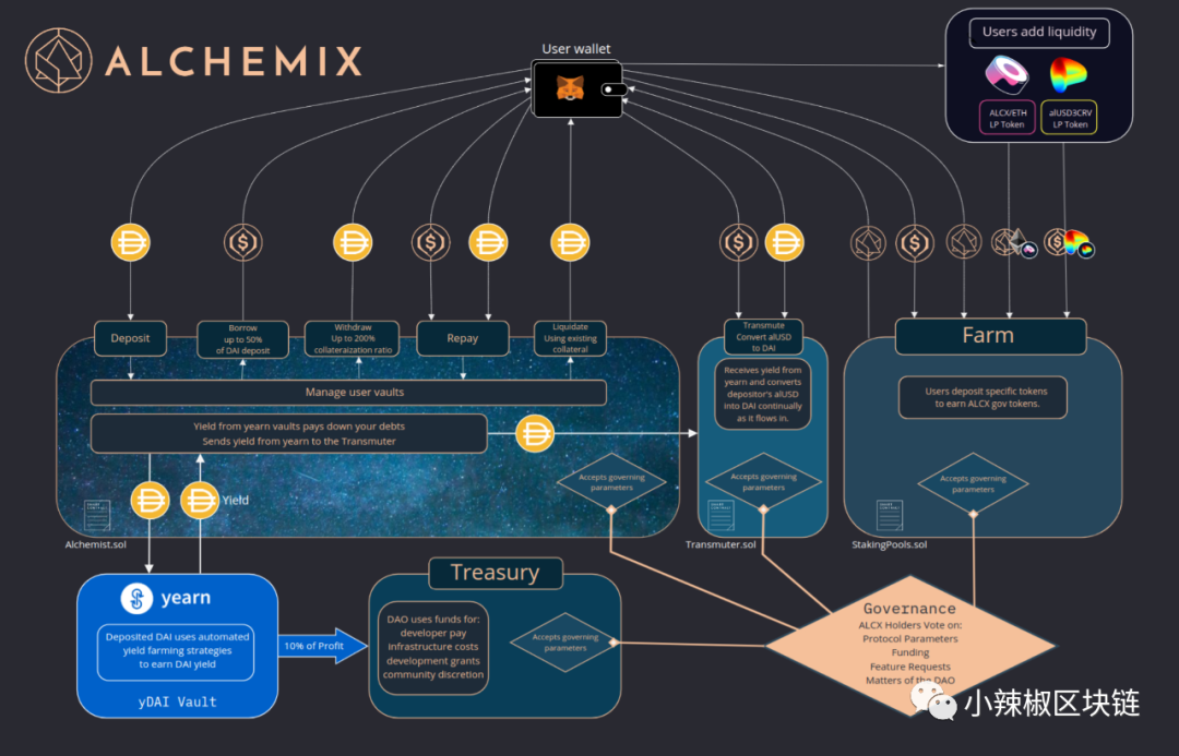 错过1个亿，ALCX上线即爆燃，AC系最强炼金术——Alchemix