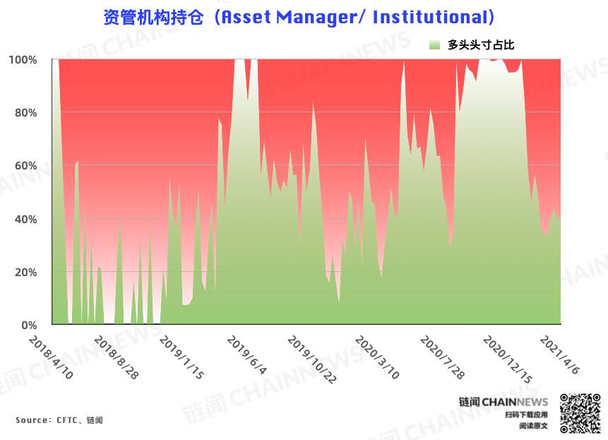  | CFTC COT 比特币持仓周报