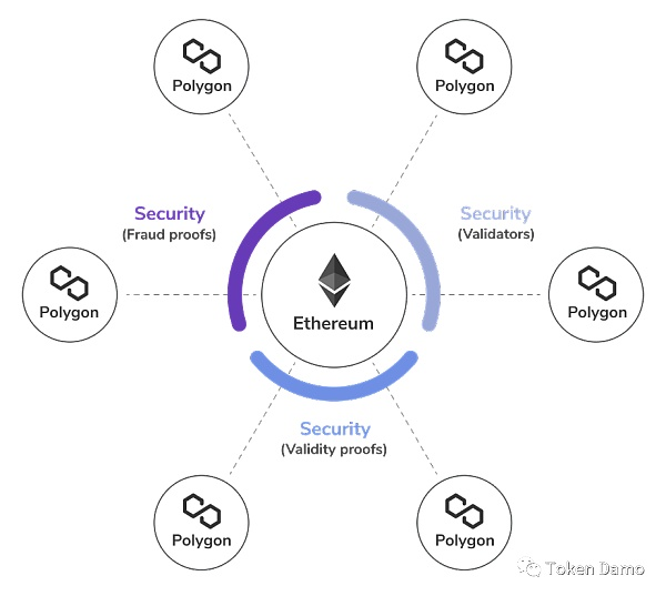 Polygon：打造首个以太坊上Layer2解决方案聚合器