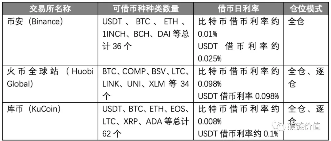 DeFi借贷市场击穿130亿美元，你的加密资产去哪儿了？