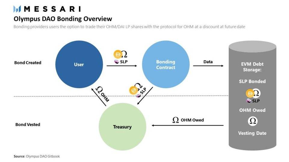 独家丨 RAI、FLOAT 和 OHM 想做完全与法币脱钩的“稳定币”，美梦是否可成？