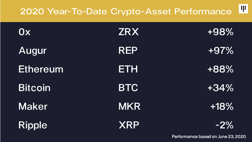 Pantera Capital：我们目前处于加密货币牛市早期，竞争币表现将更佳