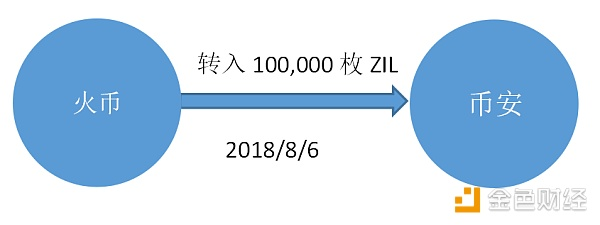 多个地址清空ZIL 转向交易所是拉是砸