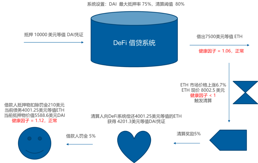 详解DeFi借贷系统的技术原理与应用扩展