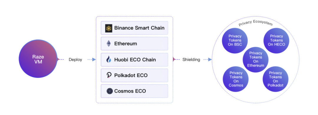 纵览隐私算法三大方向，解析波卡跨链隐私中间件 Raze Network