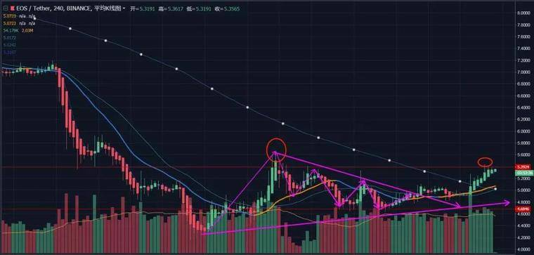 【阴谋论】EOS带领大饼反弹突破，柚子能不能起死回生？阴谋论成立大饼将反弹至7200美元配图(4)