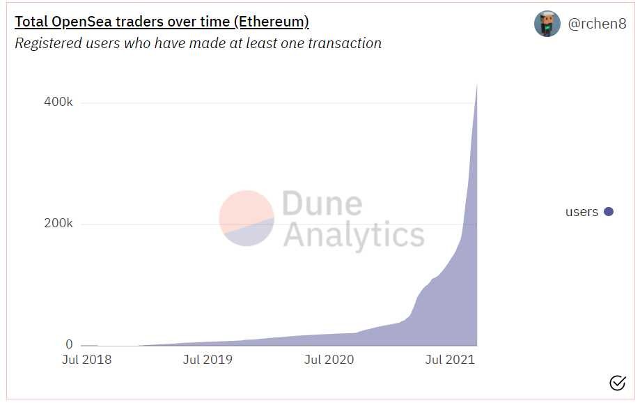 ▲Dune.xyz显示的OpenSea在以太坊网络的用户地址数