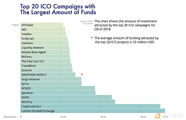 三季度ICO融资缩水 加密交易所回应BCH分叉