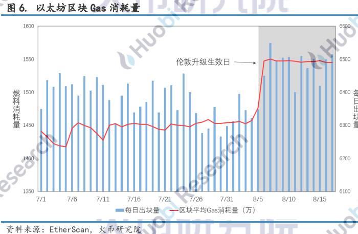 透过链上数据深入剖析 EIP-1559 潜在影响