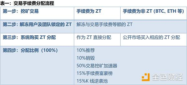 为什么ZBG 要改变 PoW+PoS交易挖矿规则？