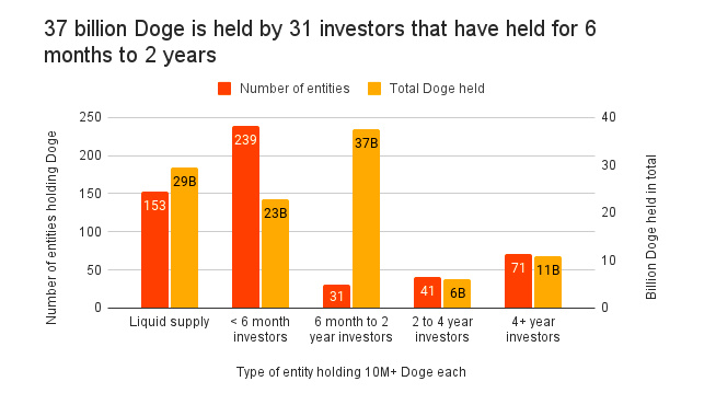 报告：0.01%的投资者持有82%的DOGE总供应量