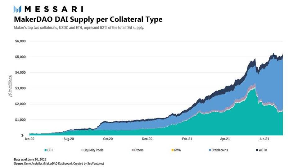 Messari 解读 MakerDAO ：去中心化稳定币协议该如何搭建护城河？