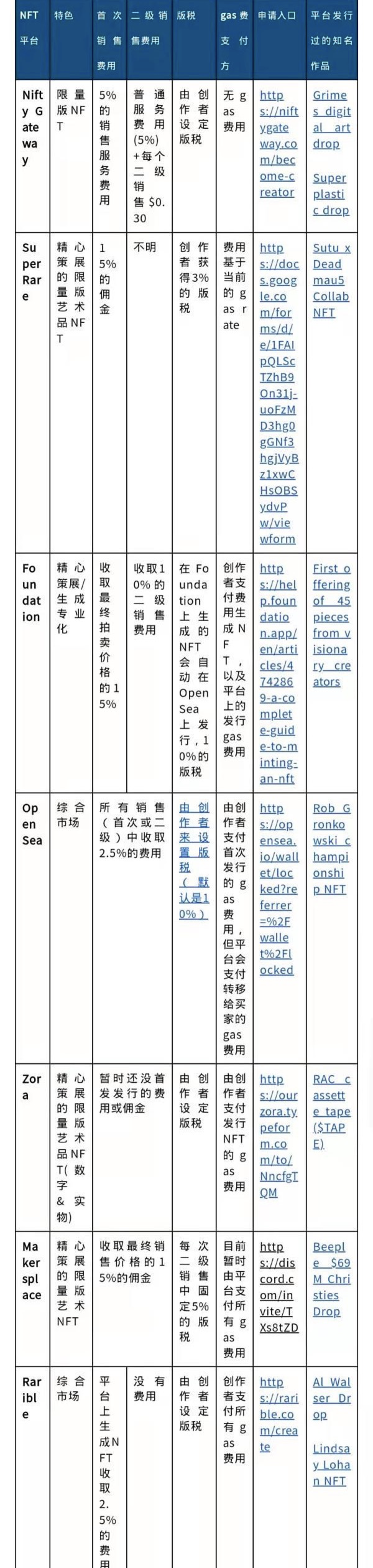 NFT迎来爆发，一张图带你看懂7大NFT平台