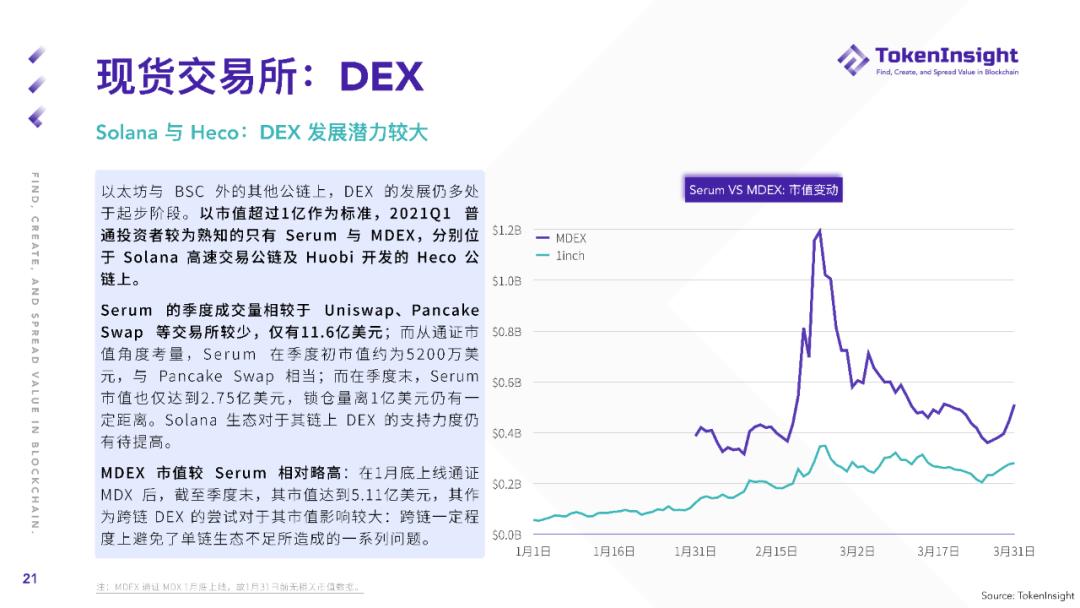 TokenInsight Q1 现货市场研报：现货成交总量超2019年全年成交量