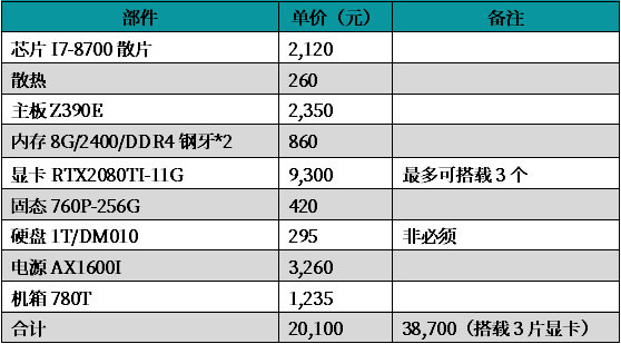 表3 自行组装挖矿设备的配置表 数据来源：TokenGazer研究组