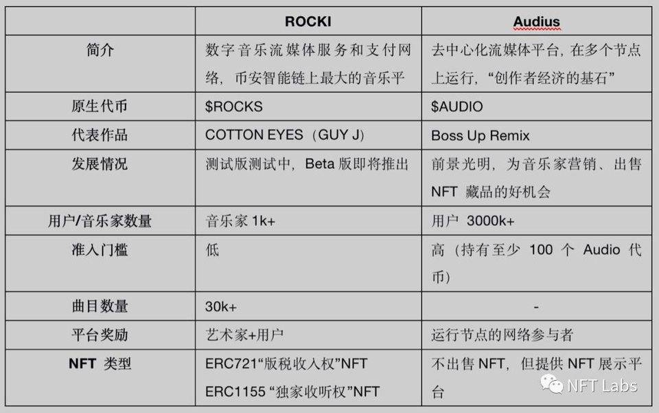 NFT 渗入音乐产业，音乐人和音乐公司将迎来哪些新机遇 ?