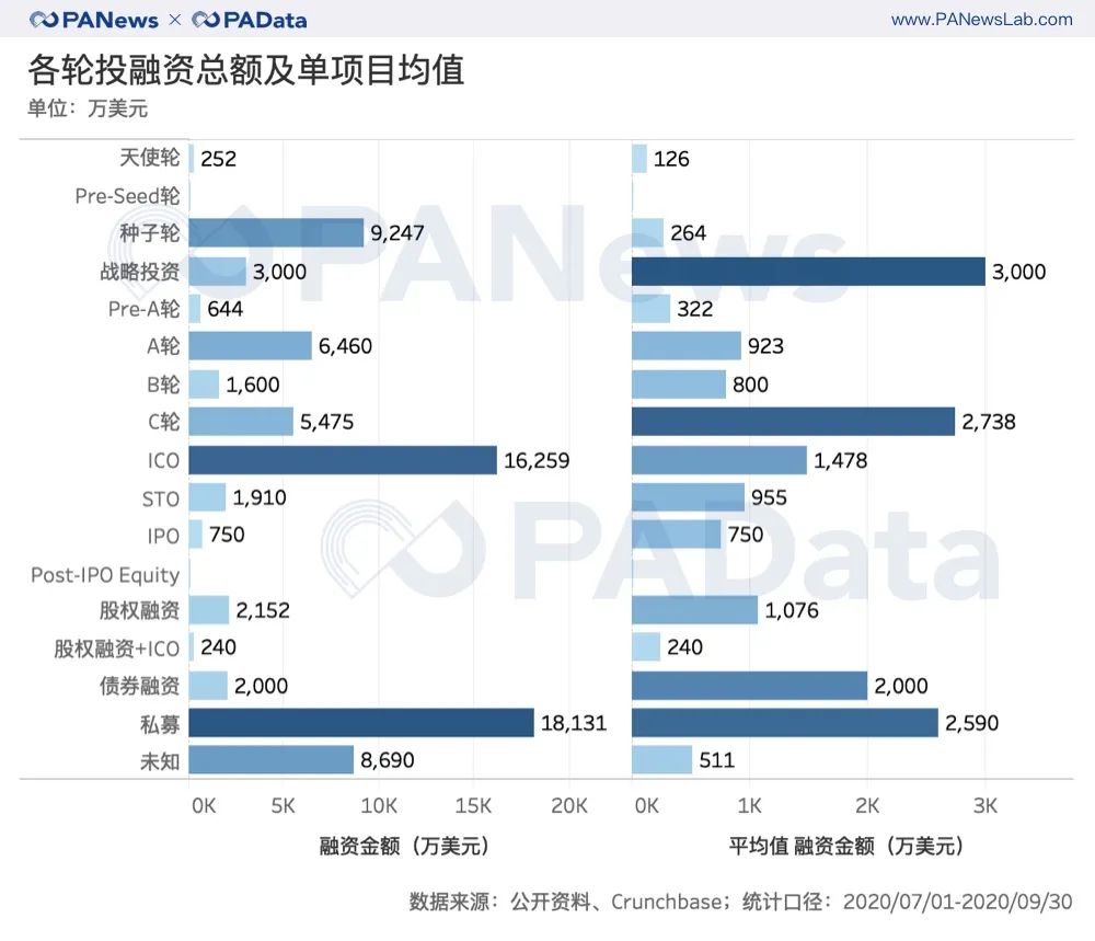 三季度融资项目增多但金额基本持平 40个DeFi项目披露1.31亿美元