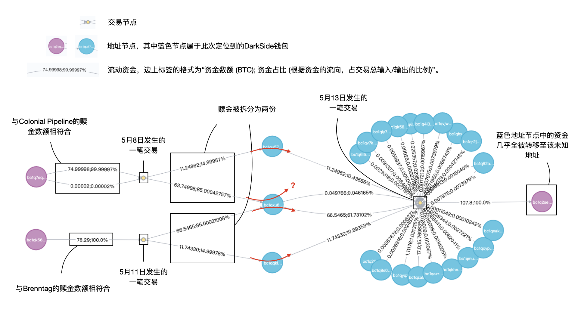 疑似DarkSide钱包的部分活动细节。已知勒索事件中有部分赎金没有参与5月13日的转移，后续“赎金的去向”会给出细节。