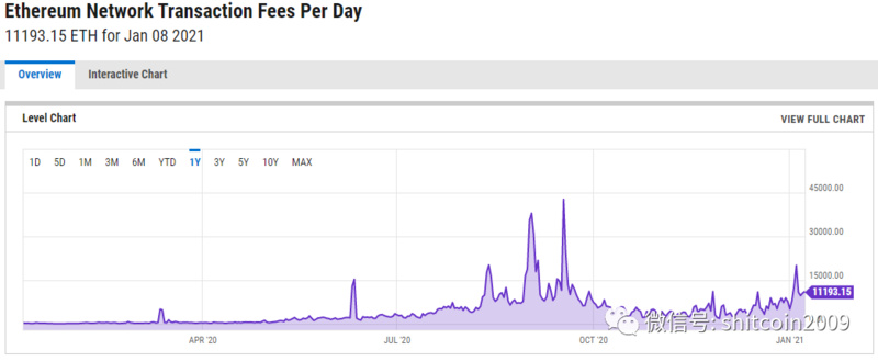 ETH的价值是否被低估，回首2020ETH才是王者