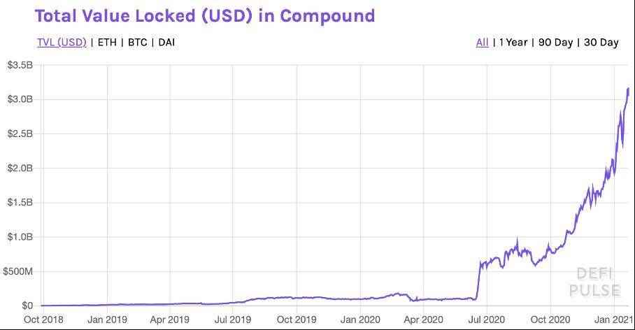 读懂 DeFi 借贷龙头 Compound：它凭何吸引 45 亿美元流动性？