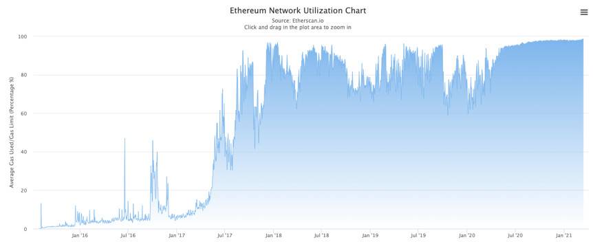 HashKey 曹一新：深度解析以太坊手续费归因模型及上涨逻辑