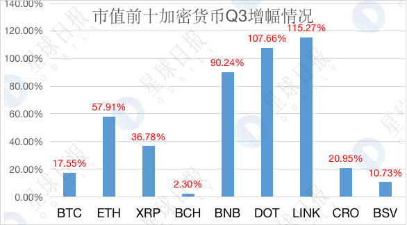 加密市场Q3数据综合复盘：持股还是持币？