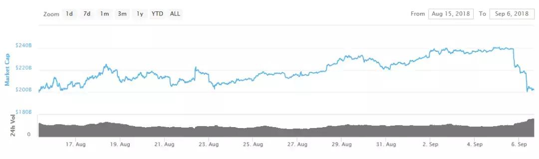 重磅｜9.6比特币暴跌，可能与这些原因有关！