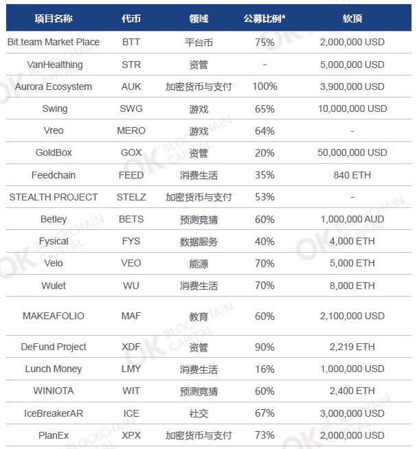 OK资本行业周报： 互联网、科技巨头加码区块链，以太坊投票结果出炉