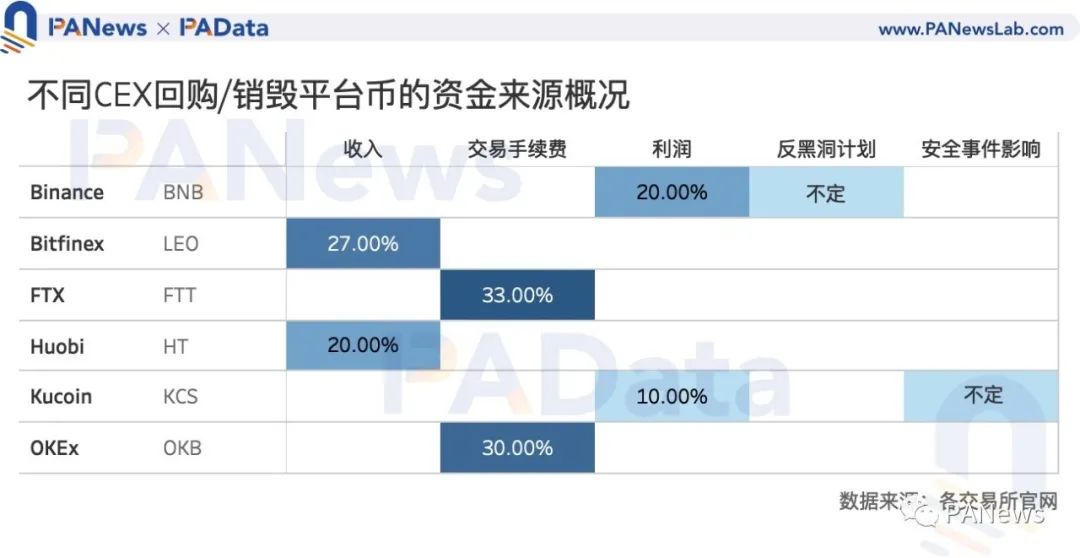 Coinbase估值高于其他交易所？我们分析了11种平台币的估值及影响因素