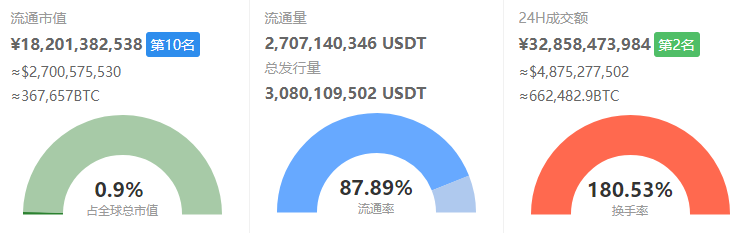 除USDT外，人民币稳定币WIT登场，可惜上了个小交易所！