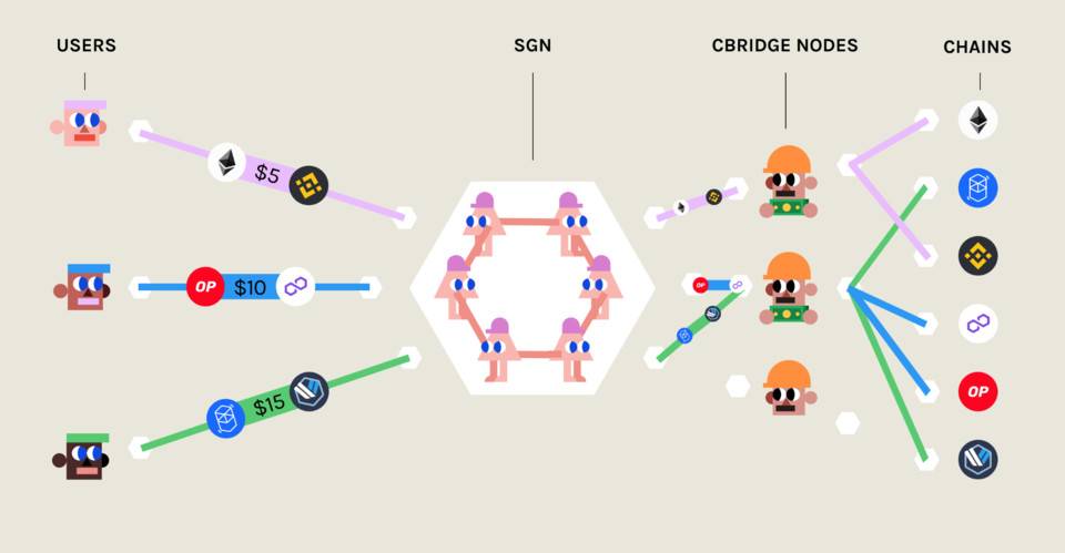 cBridge 公布 2.0 升级计划，速览新版设计取舍及优化