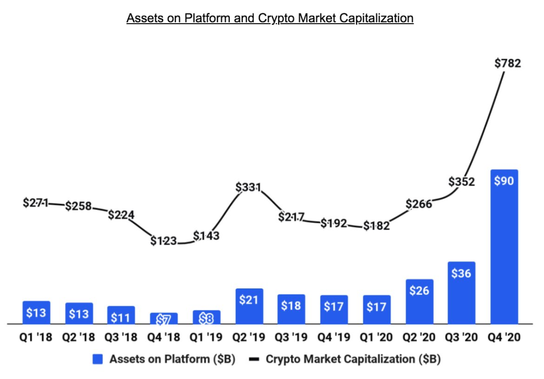 拆解Coinbase 招股书，我们梳理出23条关键信息