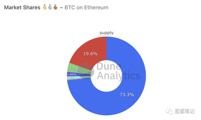 28张图带你理解DeFi