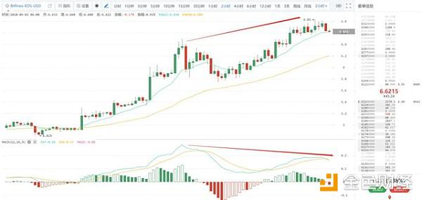 区块链活跃度EOS排名第一 EOS侧链项目上线已筹集约90万EOS