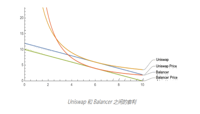 DeFi 函数市商的曲率模型与效率表现